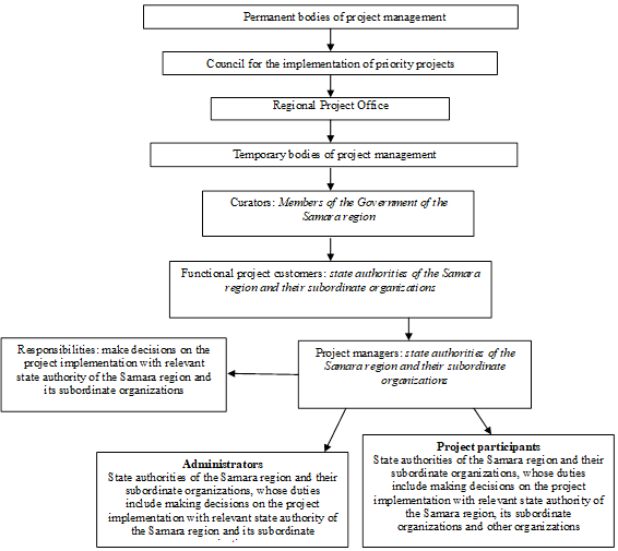 Organizational structure of the project management system in the region. Source: compiled by the authors